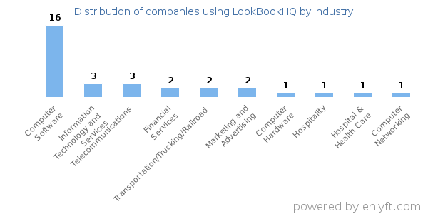 Companies using LookBookHQ - Distribution by industry