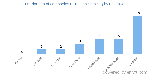 LookBookHQ clients - distribution by company revenue