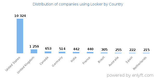 Looker customers by country