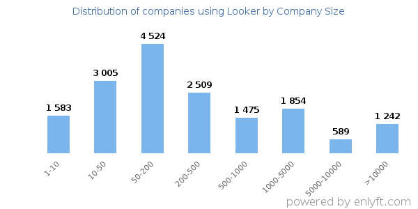 Companies using Looker, by size (number of employees)