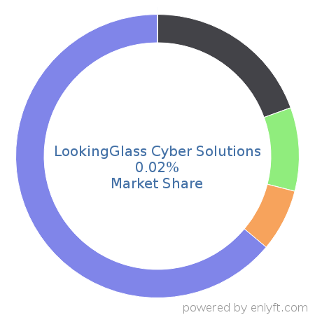 LookingGlass Cyber Solutions market share in Endpoint Security is about 0.03%