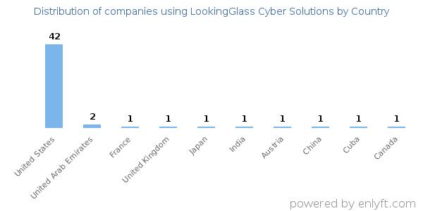 LookingGlass Cyber Solutions customers by country