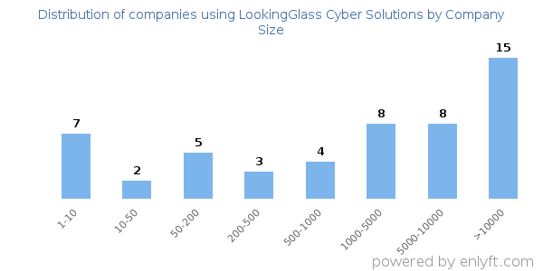 Companies using LookingGlass Cyber Solutions, by size (number of employees)