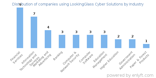 Companies using LookingGlass Cyber Solutions - Distribution by industry