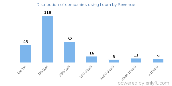 Loom clients - distribution by company revenue