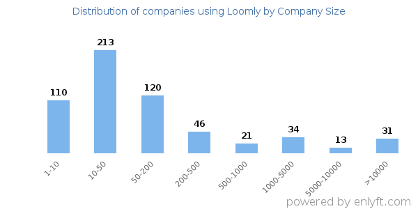 Companies using Loomly, by size (number of employees)