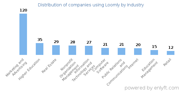Companies using Loomly - Distribution by industry