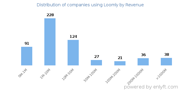 Loomly clients - distribution by company revenue