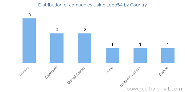 Loop54 customers by country