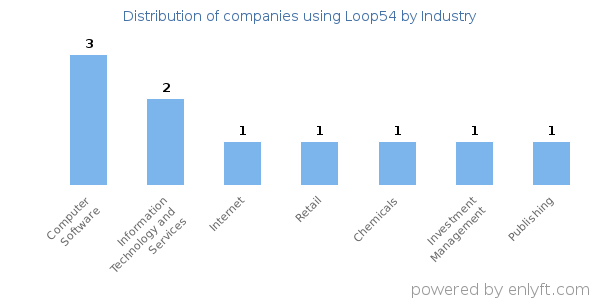 Companies using Loop54 - Distribution by industry