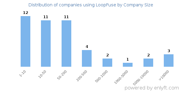 Companies using LoopFuse, by size (number of employees)