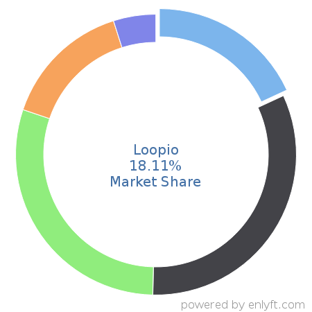 Loopio market share in Proposal Management is about 18.11%