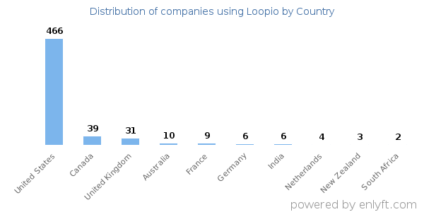 Loopio customers by country