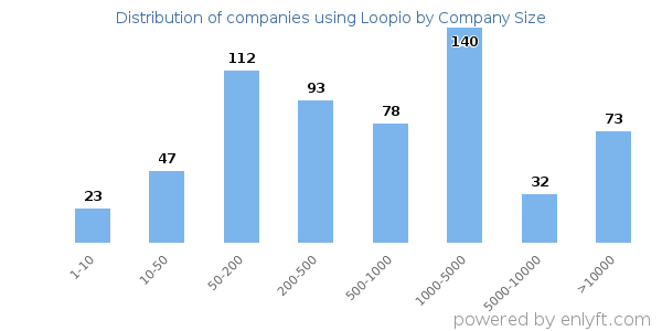 Companies using Loopio, by size (number of employees)