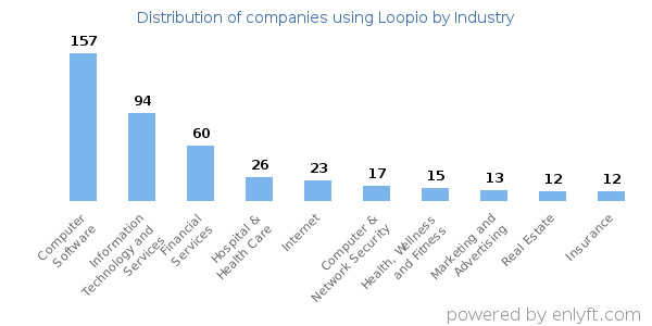 Companies using Loopio - Distribution by industry