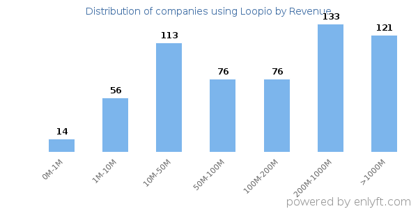 Loopio clients - distribution by company revenue