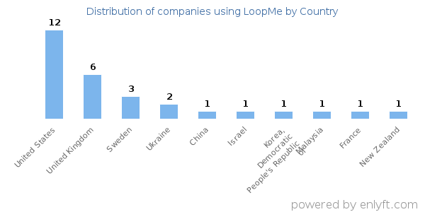 LoopMe customers by country