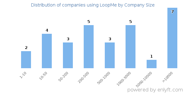 Companies using LoopMe, by size (number of employees)
