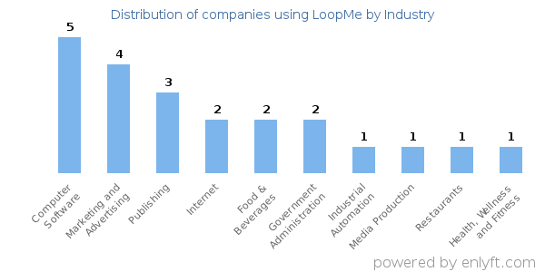 Companies using LoopMe - Distribution by industry