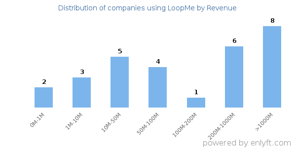 LoopMe clients - distribution by company revenue