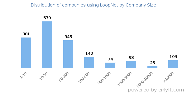 Companies using LoopNet, by size (number of employees)