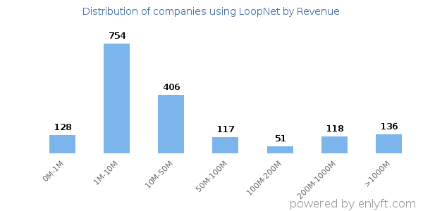LoopNet clients - distribution by company revenue