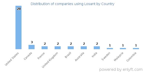 Losant customers by country