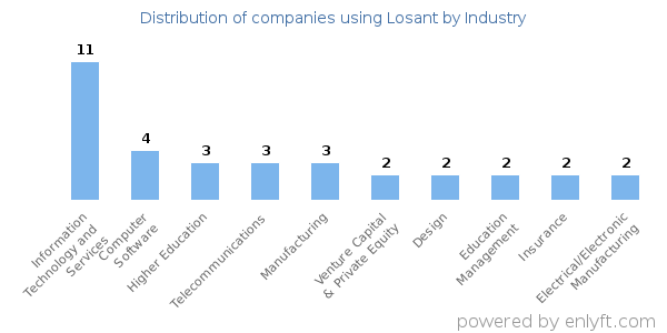 Companies using Losant - Distribution by industry