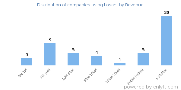 Losant clients - distribution by company revenue