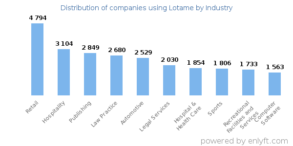 Companies using Lotame - Distribution by industry
