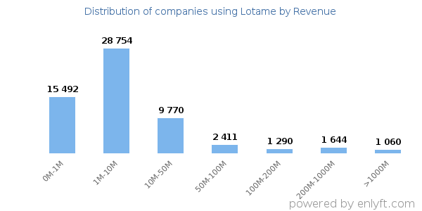 Lotame clients - distribution by company revenue