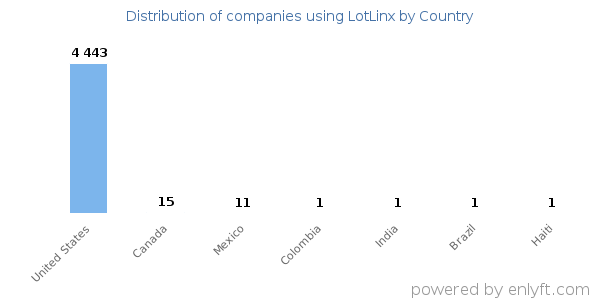 LotLinx customers by country