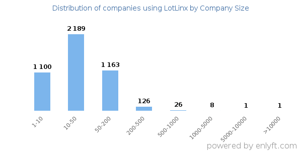 Companies using LotLinx, by size (number of employees)