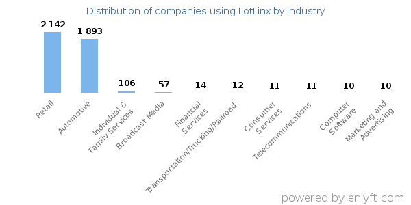 Companies using LotLinx - Distribution by industry