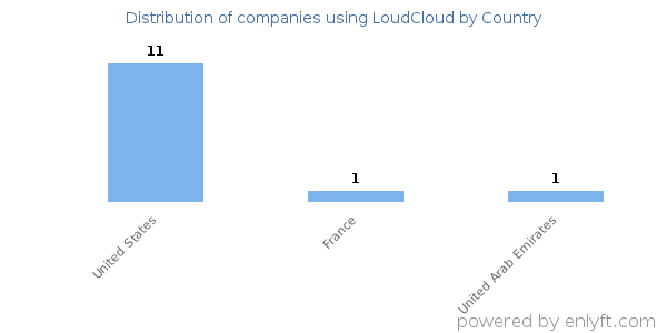 LoudCloud customers by country