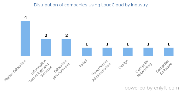 Companies using LoudCloud - Distribution by industry