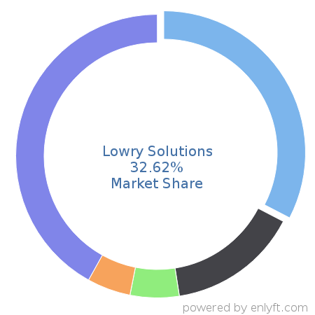 Lowry Solutions market share in Inventory & Warehouse Management is about 31.8%
