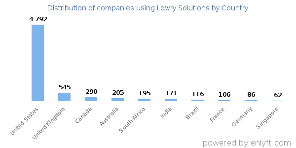Lowry Solutions customers by country