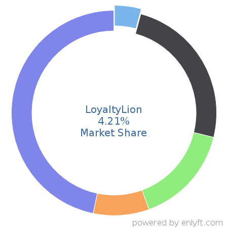 LoyaltyLion market share in Demand Generation is about 7.32%