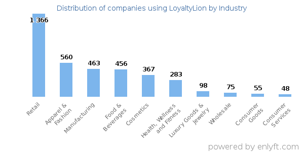 Companies using LoyaltyLion - Distribution by industry