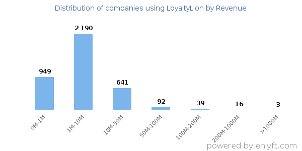 LoyaltyLion clients - distribution by company revenue