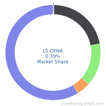 LS-DYNA market share in Computer-aided Design & Engineering is about 0.29%