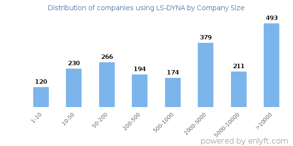 Companies using LS-DYNA, by size (number of employees)