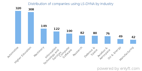 Companies using LS-DYNA - Distribution by industry