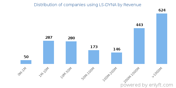 LS-DYNA clients - distribution by company revenue
