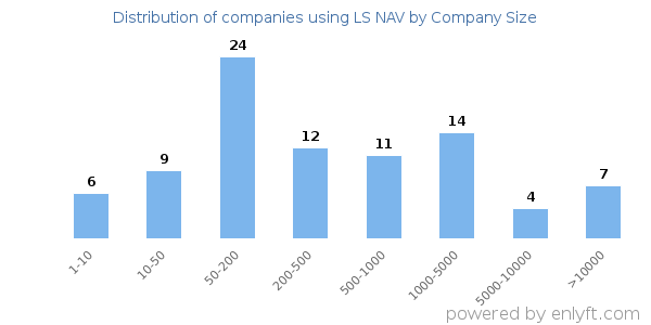 Companies using LS NAV, by size (number of employees)