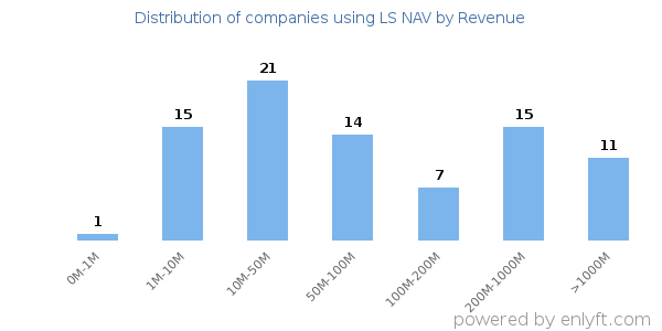 LS NAV clients - distribution by company revenue