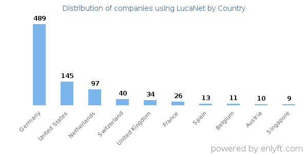LucaNet customers by country