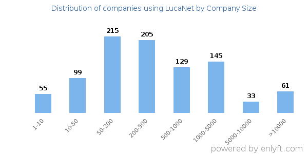 Companies using LucaNet, by size (number of employees)