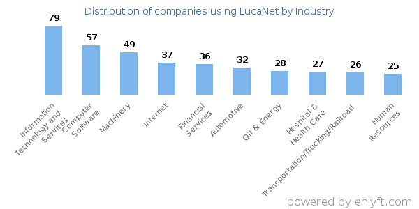 Companies using LucaNet - Distribution by industry